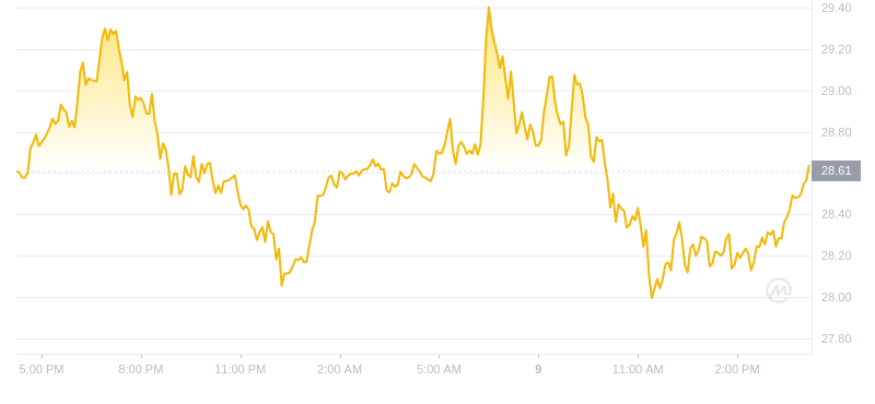 2024年09月09日Ordi币价格